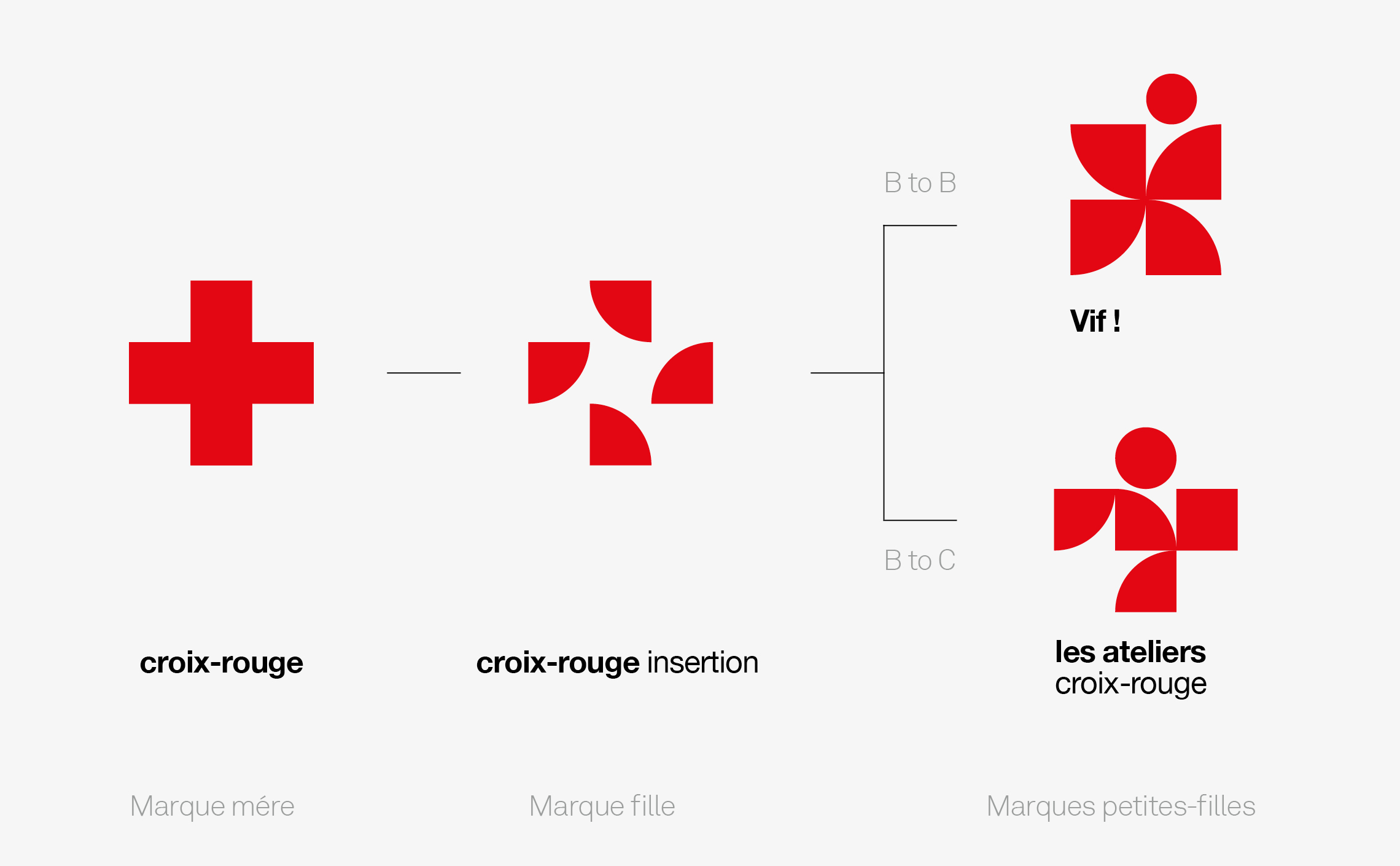 Croix-rouge-vif-atelier-marque-architecture-logotypes architecture de marque branding